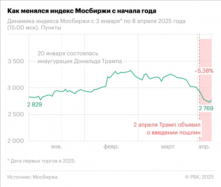 Как торговая война Трампа обрушила рынки по всему миру. Инфографика