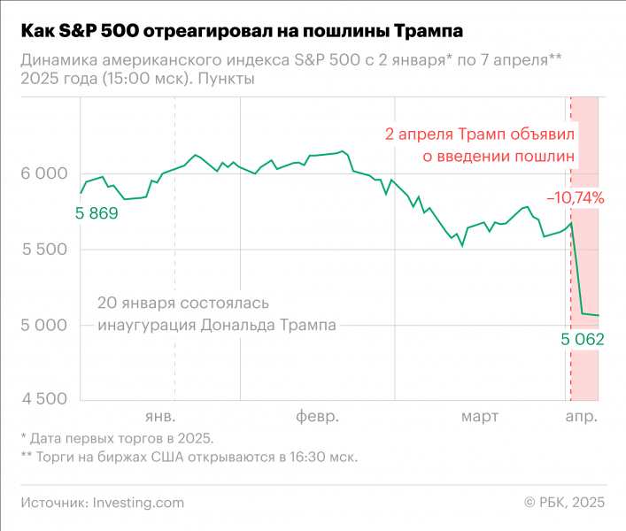 Как торговая война Трампа обрушила рынки по всему миру. Инфографика