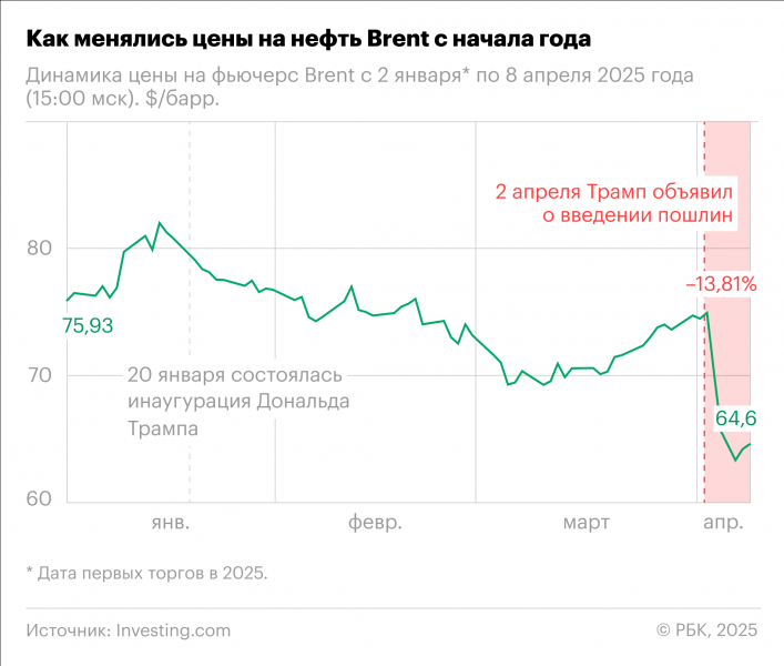 Как торговая война Трампа обрушила рынки по всему миру. Инфографика