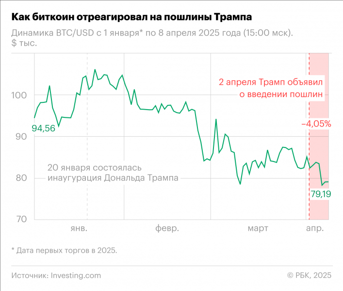 Как торговая война Трампа обрушила рынки по всему миру. Инфографика