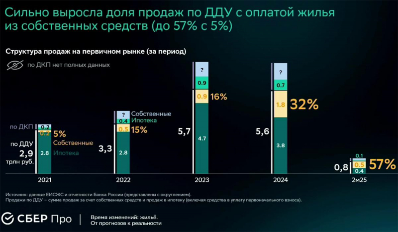 Минстрой и ЦБ предупредили о рисках рассрочки на жилье