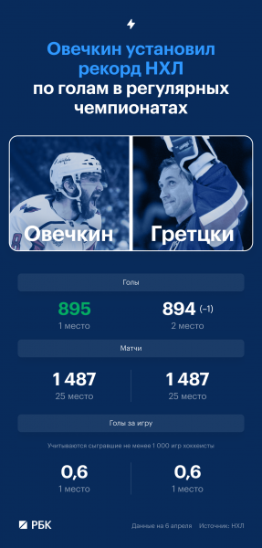 Овечкин стал первой звездой недели в НХЛ после двух побитых рекордов