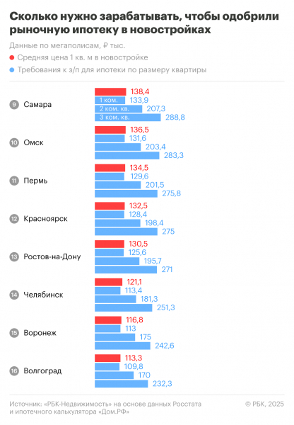 Сколько нужно зарабатывать для одобрения ипотеки на квартиру в 2025