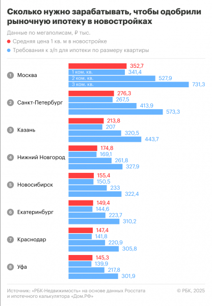 Сколько нужно зарабатывать для одобрения ипотеки на квартиру в 2025