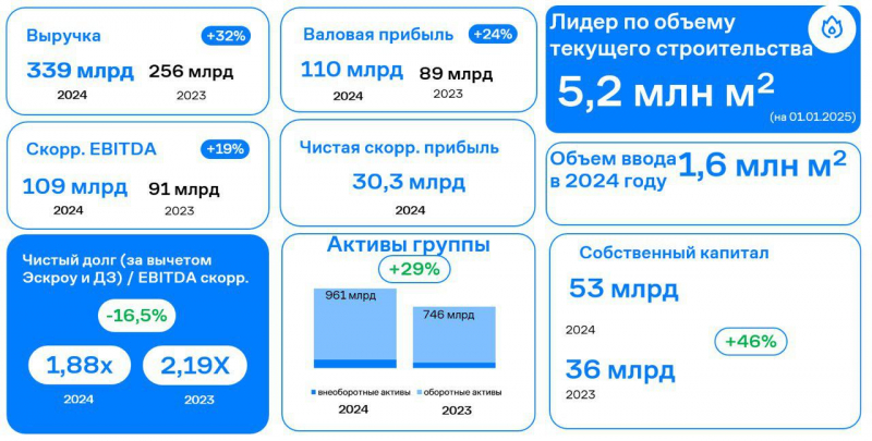 Скорректированная EBITDA ГК «Самолет» составила ₽109 млрд за 2024 год