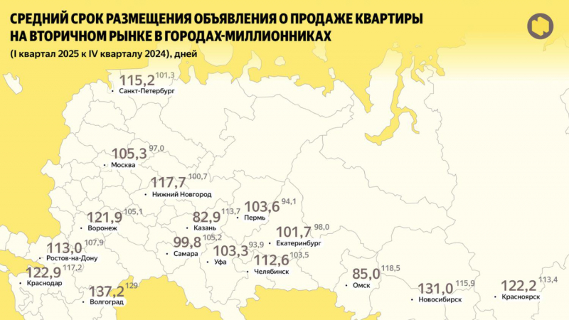Сроки продажи вторичных квартир в миллионниках выросли на 28% за год