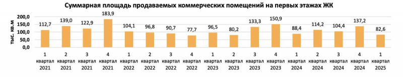 Аналитики оценили объем сделок с помещениями стрит-ретейла в