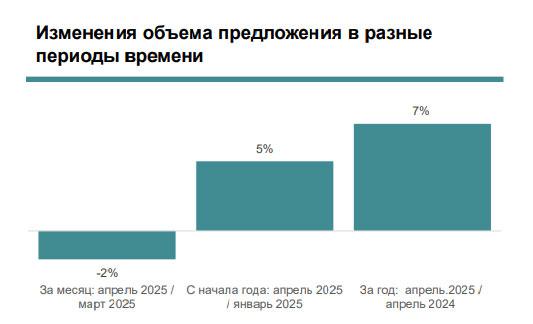 Аналитики отметили рост предложения элитного жилья в аренду в Москве