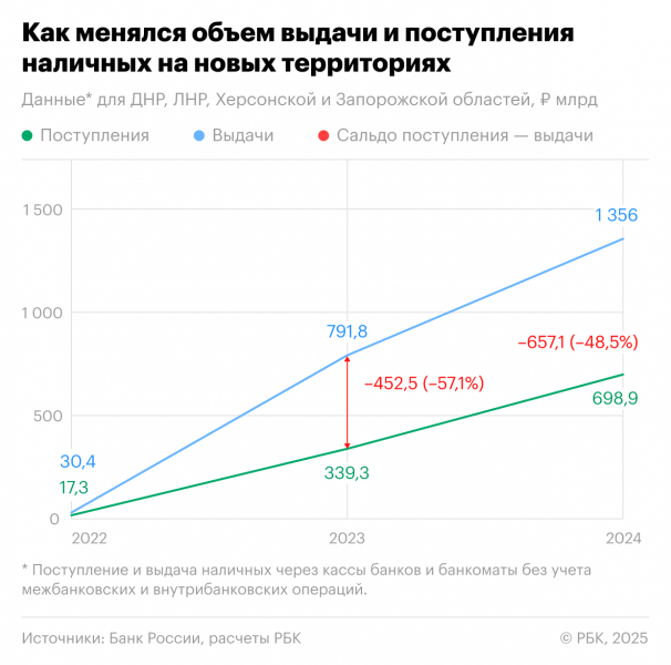 Новые регионы резко догоняют остальные по выдаче наличных. Инфографика