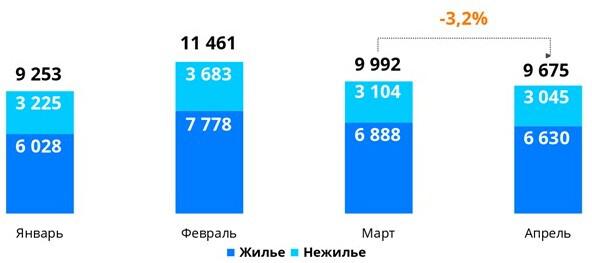 Продажи в новостройках Москвы падают второй месяц подряд