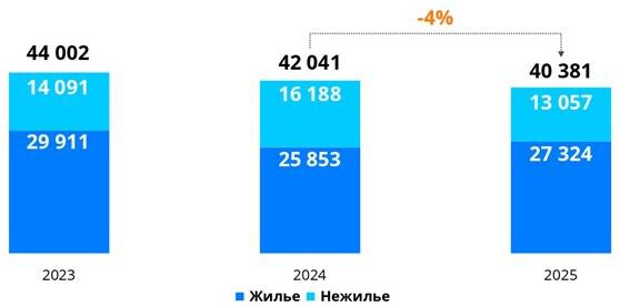Продажи в новостройках Москвы падают второй месяц подряд