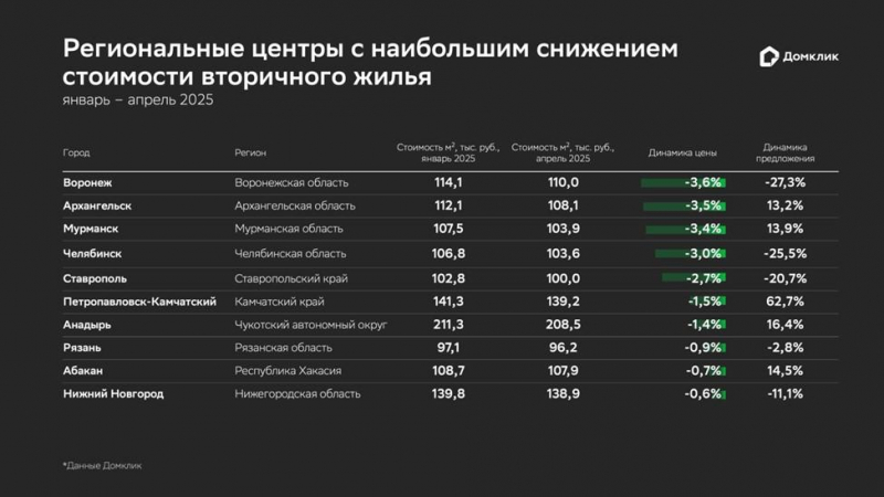 В &laquo;Домклик&raquo; назвали региональные центры &mdash; лидеры по снижению цен на