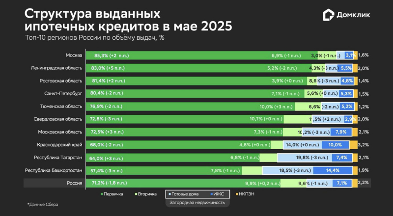 «Домклик» оценил распределение ипотечного спроса в мае 2025 года