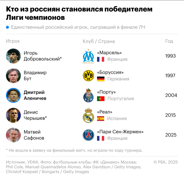 Макрон поздравил российского вратаря Сафонова с победой в Лиге чемпионов