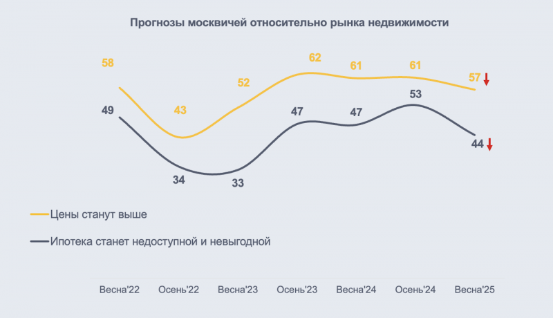 Москвичи стали реже считать ипотеку недоступной и ждать рост цен на