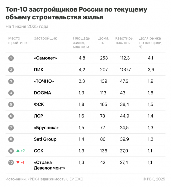Топ-10 застройщиков России покинула компания, бывшая там два года