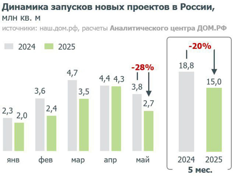 В мае запуск новых проектов жилья в России стал минимальным за пять