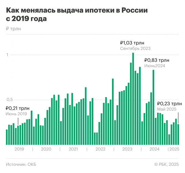 Выдача ипотеки откатилась к показателям шестилетней давности