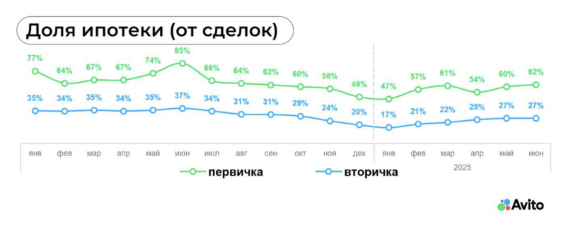 Аналитики оценили динамику выдачи ипотеки в 2025 году