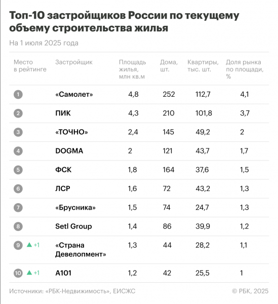 Назван топ-10 крупнейших застройщиков жилья России на середину 2025