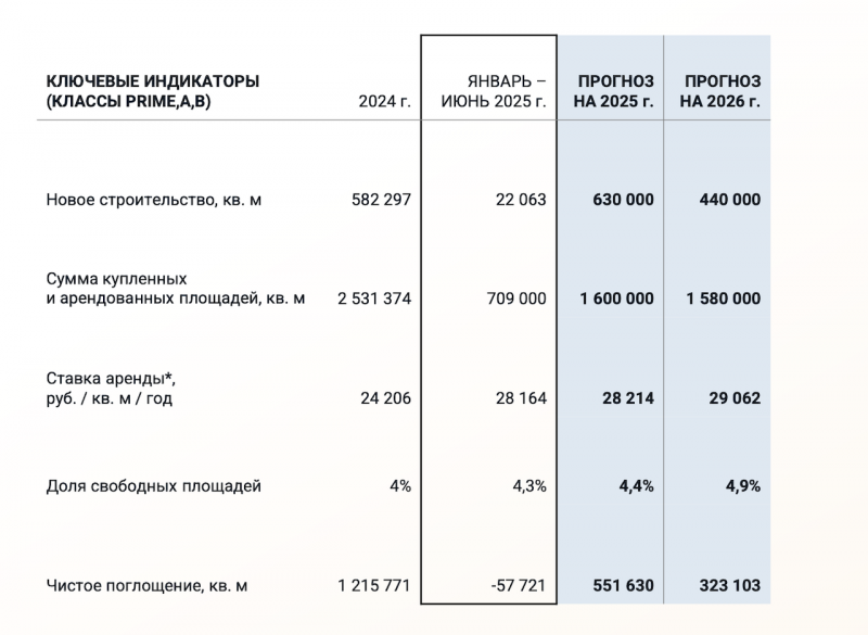 Спрос на офисы в Москве за год упал на 50%