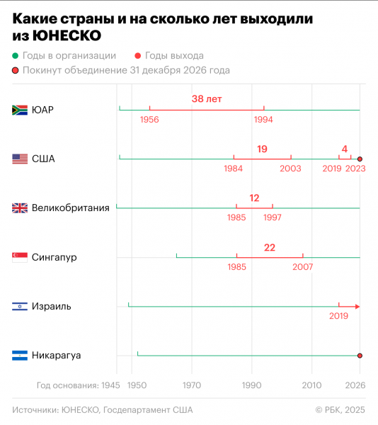 США выйдут из ЮНЕСКО в третий раз. Кто еще покидал объединение