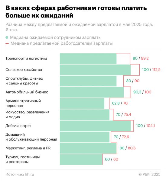 В каких отраслях людям могут платить больше, чем они ожидают. Инфографика