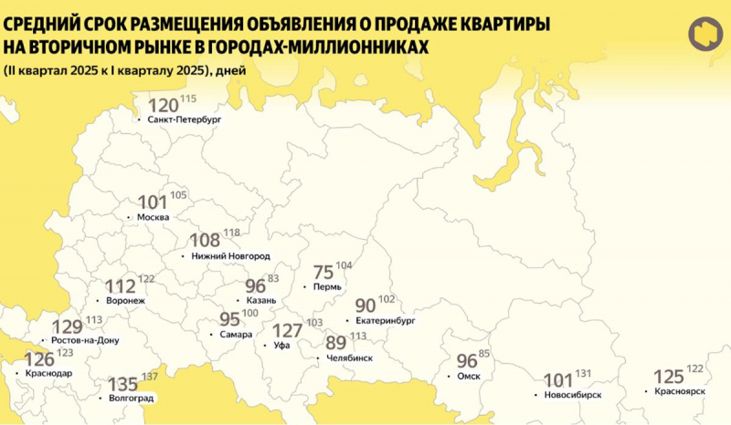 В мегаполисах впервые за полтора года сократился срок продажи жилья