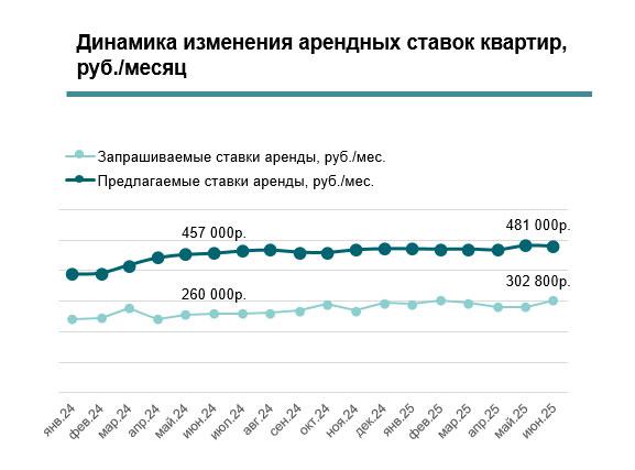 В Москве летом резко вырос спрос на аренду элитного жилья