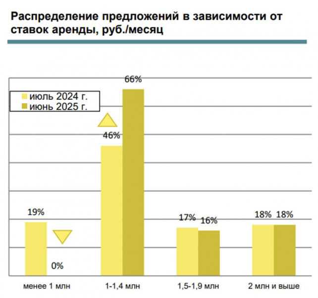 В «золотой сотне» аренды в Москве не осталось жилья дешевле ₽1 млн в