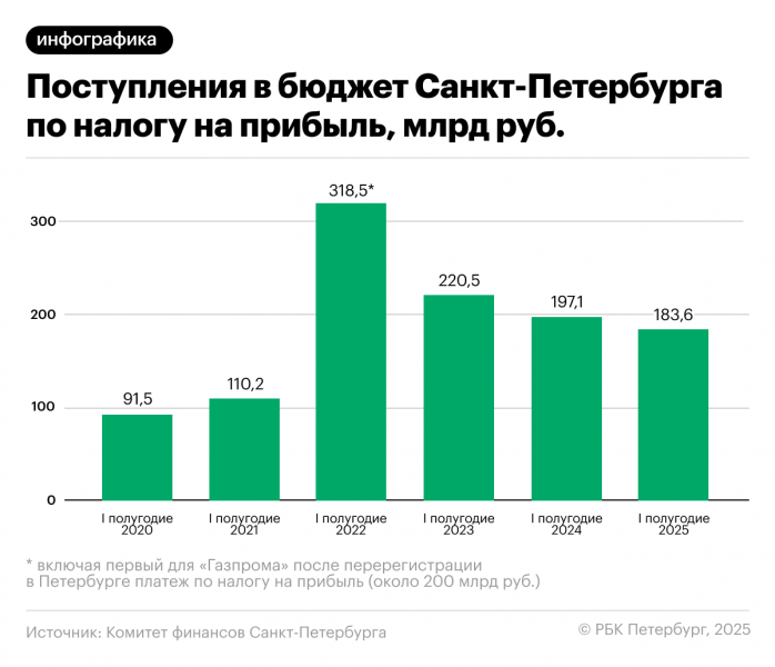 Власти Петербурга столкнулись с проблемой пополнения бюджета