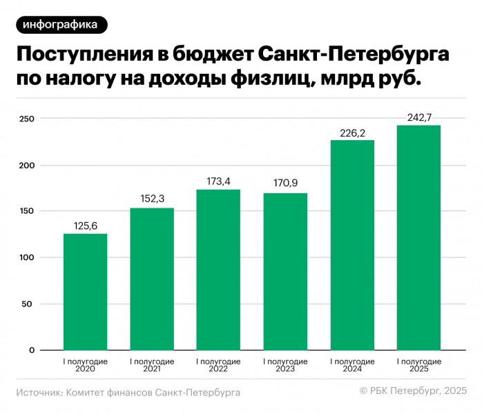 Власти Петербурга столкнулись с проблемой пополнения бюджета
