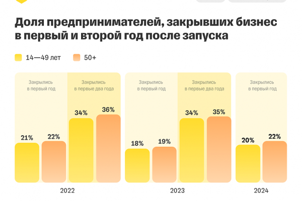 В России выросла доля предпринимателей старше 50 лет В России выросла доля предпринимателей старше 50 лет