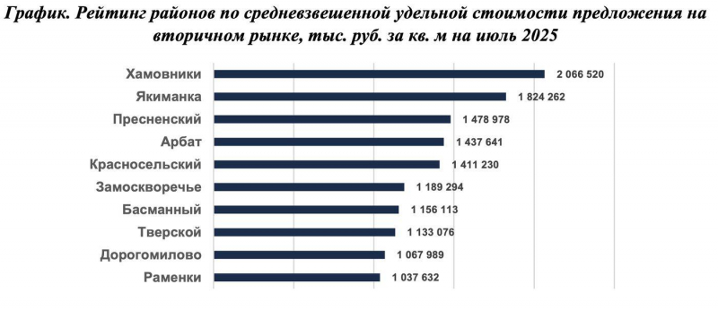 Эксперты назвали районы Москвы с самым дорогим элитным жильем