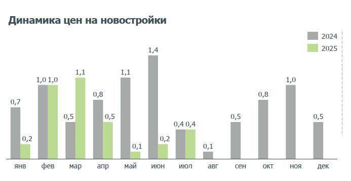 В 2025 году новостройки в России подорожали на четверть ниже инфляции