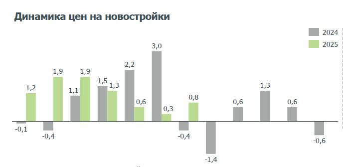 В 2025 году новостройки в России подорожали на четверть ниже инфляции