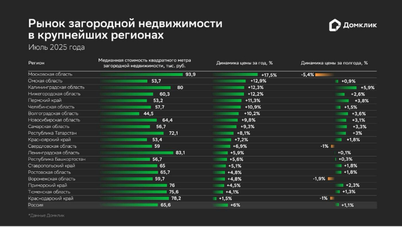 В &laquo;Домклик&raquo; оценили рост цен на частные дома в регионах России