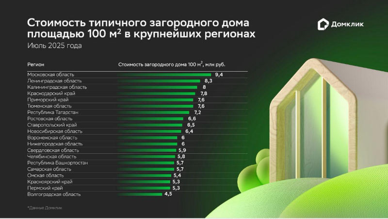 В &laquo;Домклик&raquo; оценили рост цен на частные дома в регионах России