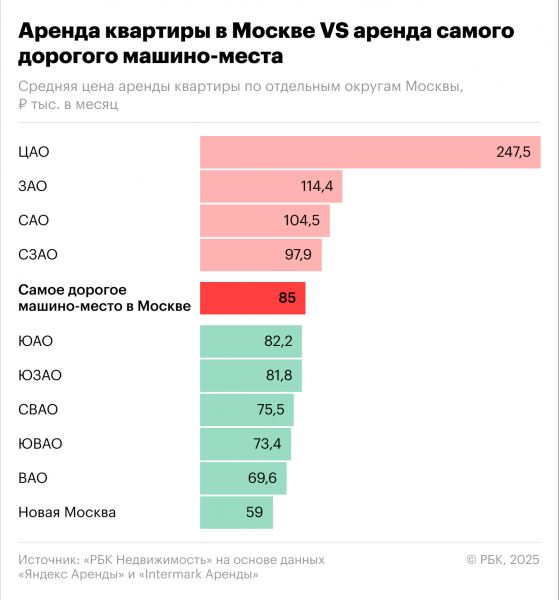 В Москве сравнялись цены аренды дорогого машино-места и среднего жилья