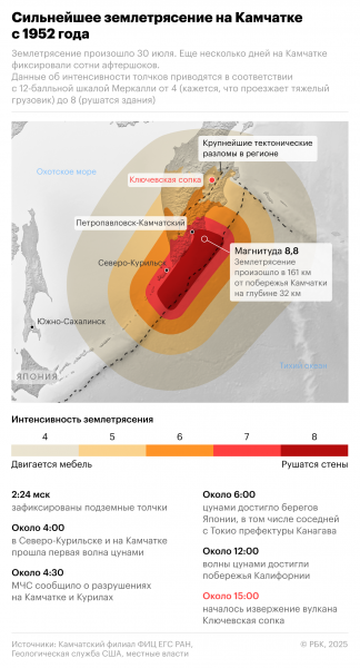 Вулканологи объяснили сотни землетрясений на Камчатке законом Омори