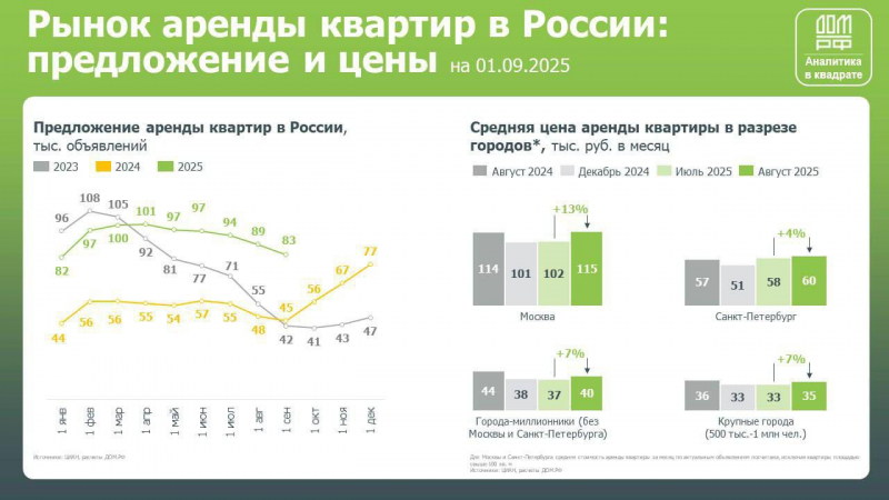 Аренда жилья в двух столицах в августе достигла нового ценового