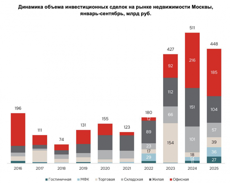 Аналитики оценили объем инвестиций в недвижимость Москвы в 2025 году