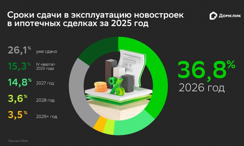 «Домклик» оценил, на каком этапе строительства чаще покупают