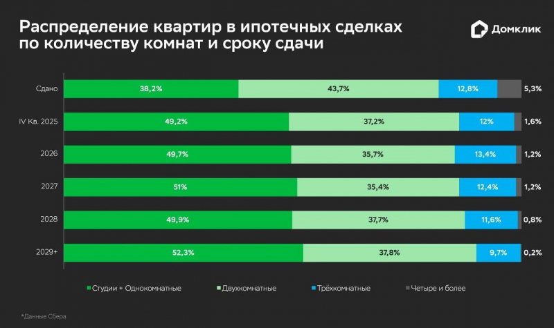 «Домклик» оценил, на каком этапе строительства чаще покупают