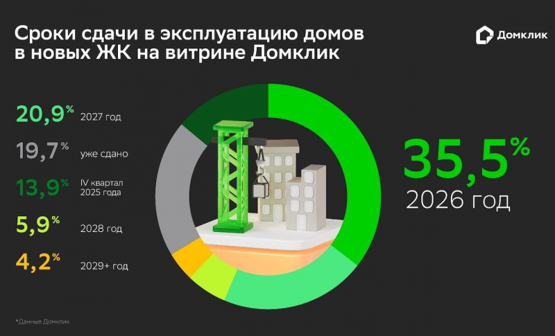 «Домклик» оценил, на каком этапе строительства чаще покупают