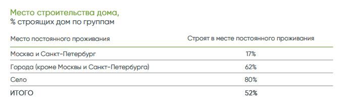 Названы регионы, жители которых чаще других строят себе частные дома