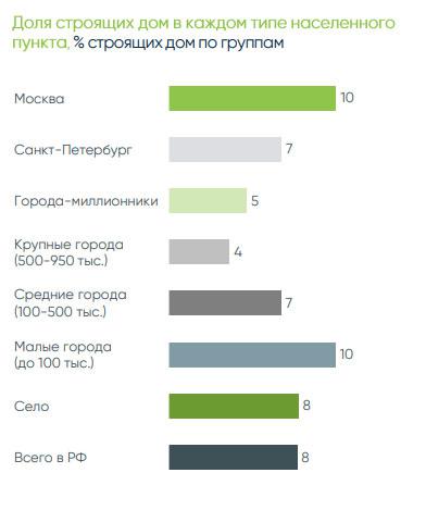Названы регионы, жители которых чаще других строят себе частные дома