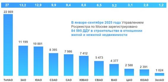 Новая Москва стала первой по числу и доле сделок с жильем в столице