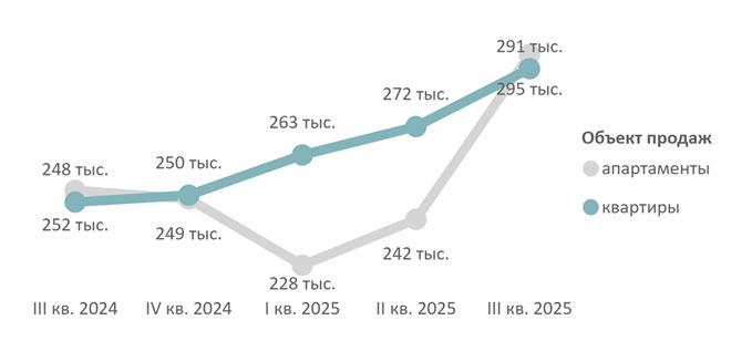 Предложение в новостройках Новой Москвы резко снизилось за год