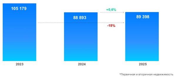 Спрос на ипотеку в Москве вырос почти на 20% за год